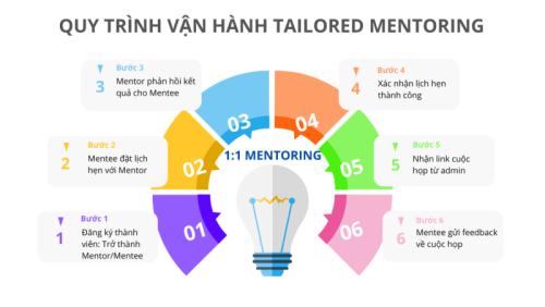 FOE MENTORING: A GATEWAY CONNECTING MENTORS AND MENTEES AT okviphoatdong store